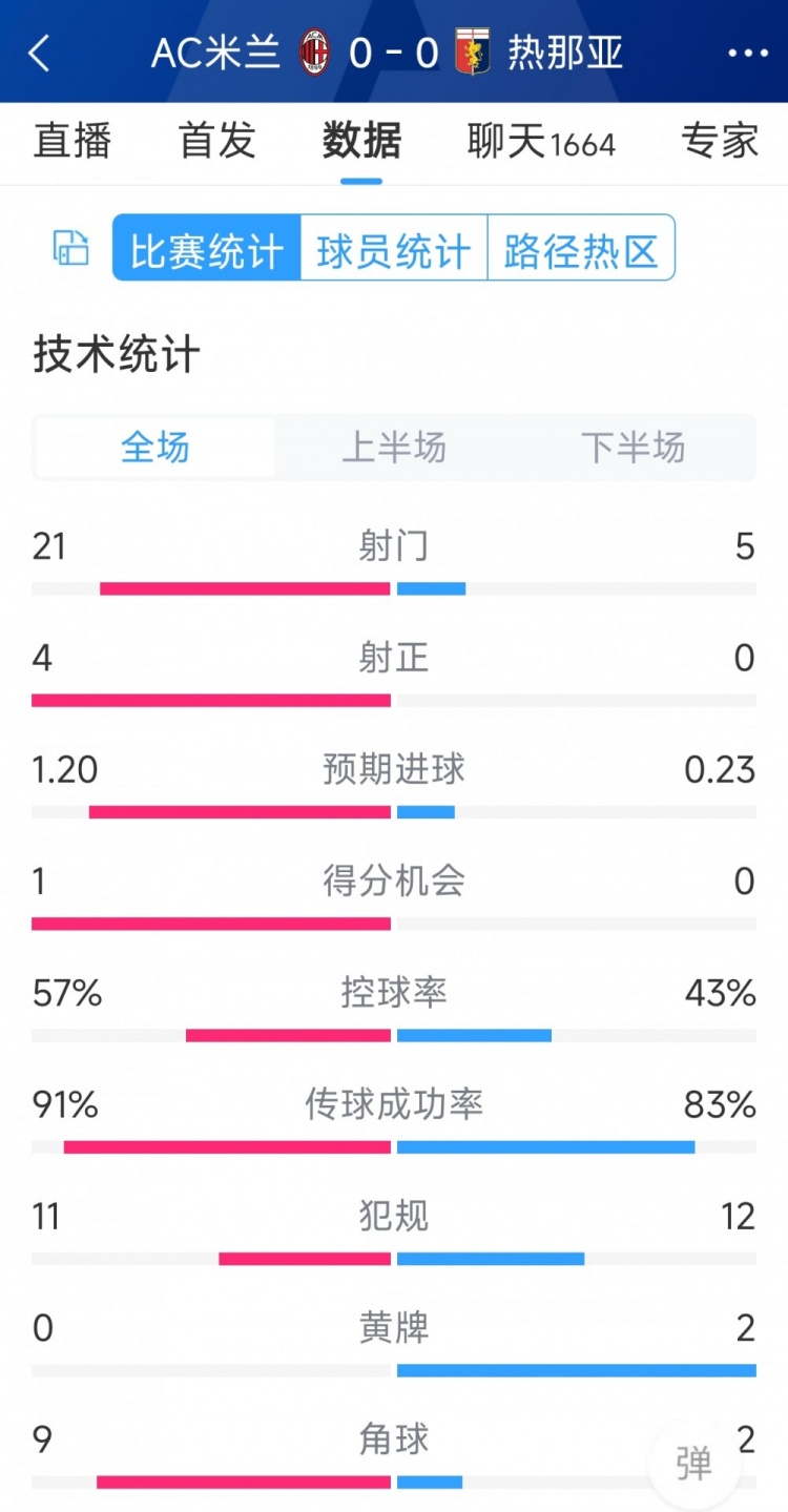 圍攻無果，AC米蘭0-0熱那亞全場數(shù)據(jù)：射門21-5，射正4-0